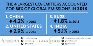 The four largest CO2 emitters